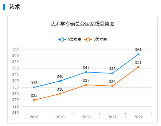 艺术学专硕近五年考研国家线及趋势图