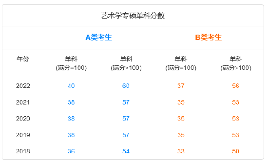 艺术学专硕近五年考研国家线及趋势图