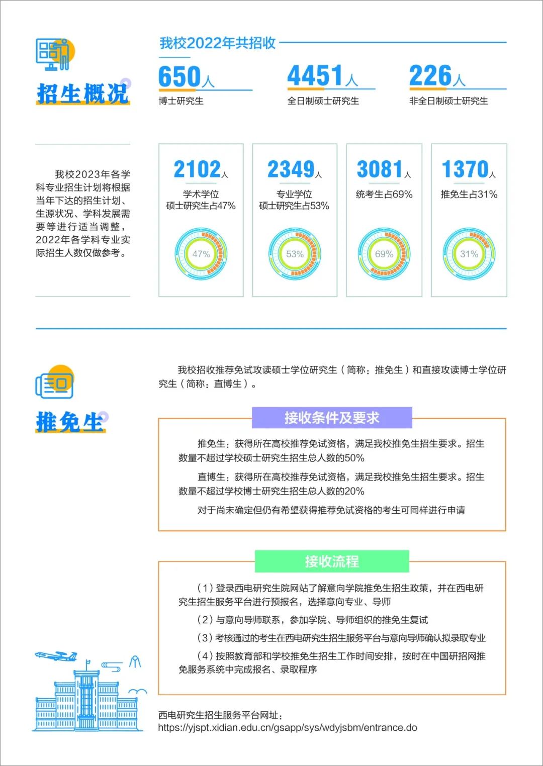 2023年西安电子科技大学硕士研究生报考指南