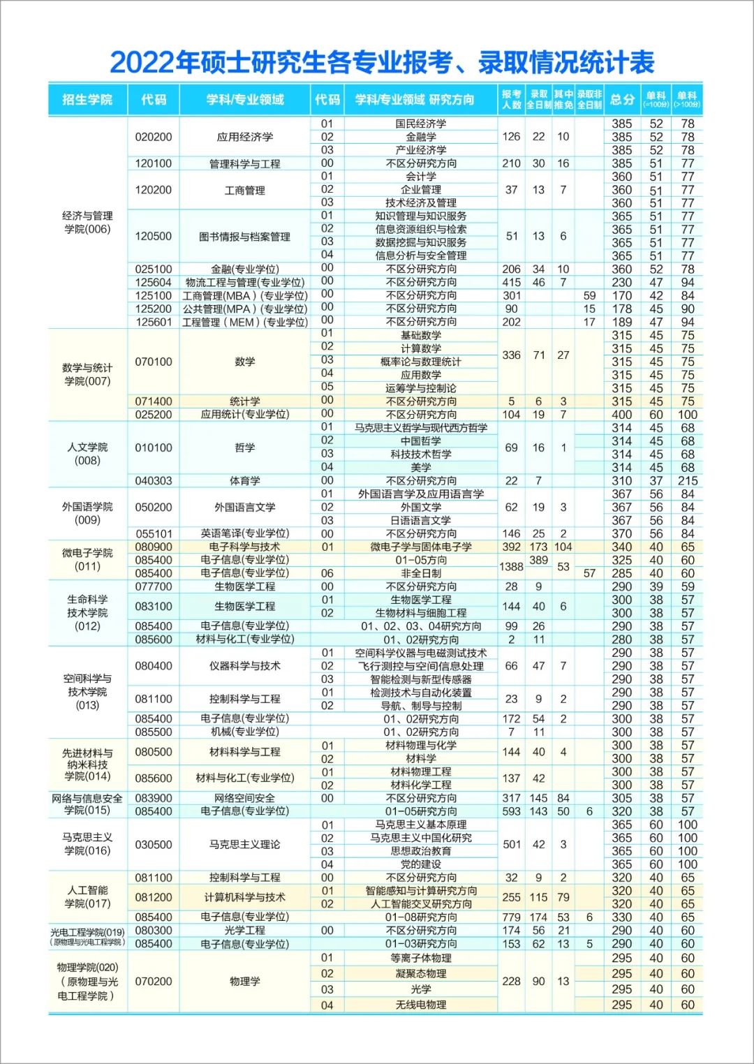 2023年西安电子科技大学硕士研究生报考指南