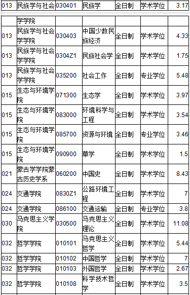 2022年内蒙古大学硕士招生专业普通计划一志愿报录