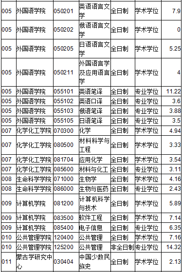 2022年内蒙古大学硕士招生专业普通计划一志愿报录