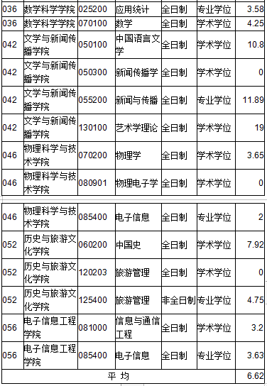 2022年内蒙古大学硕士招生专业普通计划一志愿报录