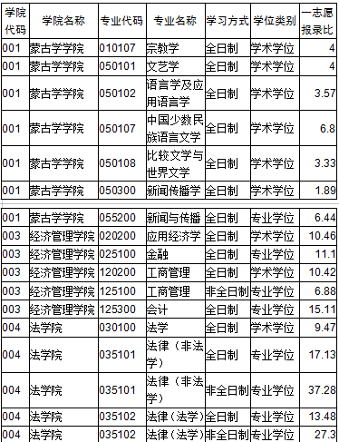 2022年内蒙古大学硕士招生专业普通计划一志愿报录