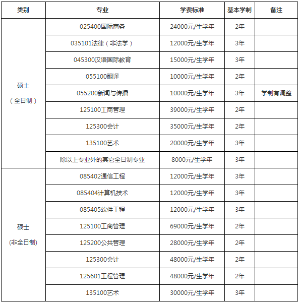 2023年北京邮电大学硕士研究生招生简章