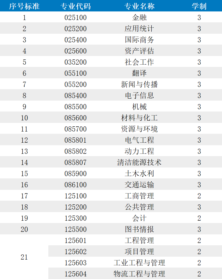 2023年河海大学硕士研究生招生简章