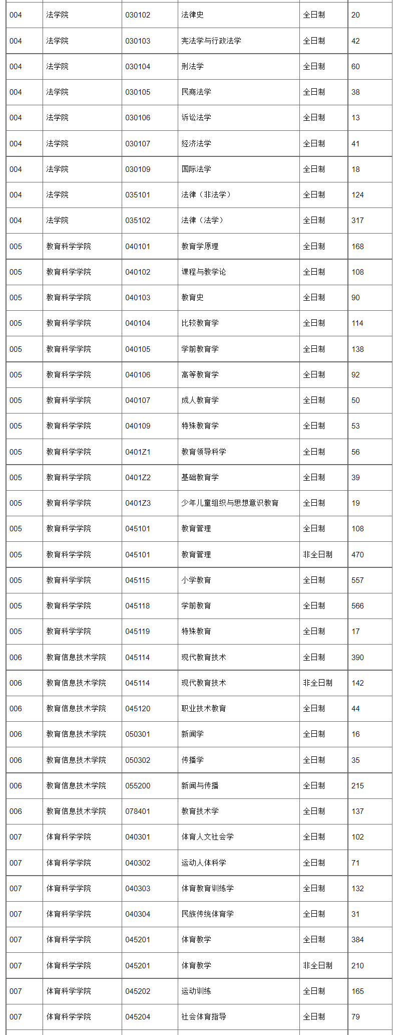 报录比！华南师范大学2022年各专业报录情况统计