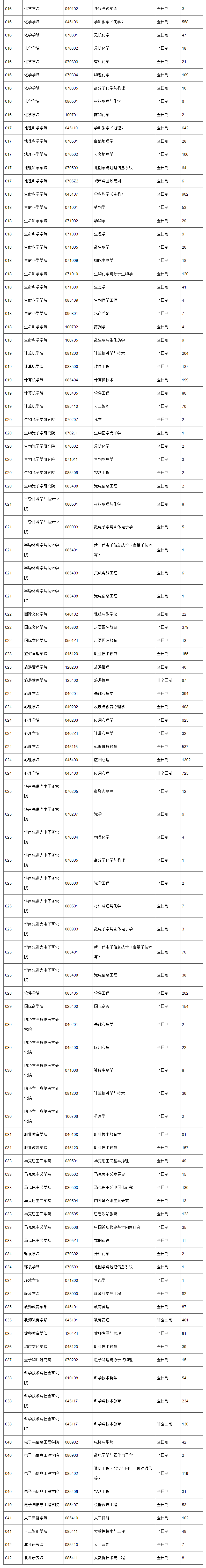 报录比！华南师范大学2022年各专业报录情况统计