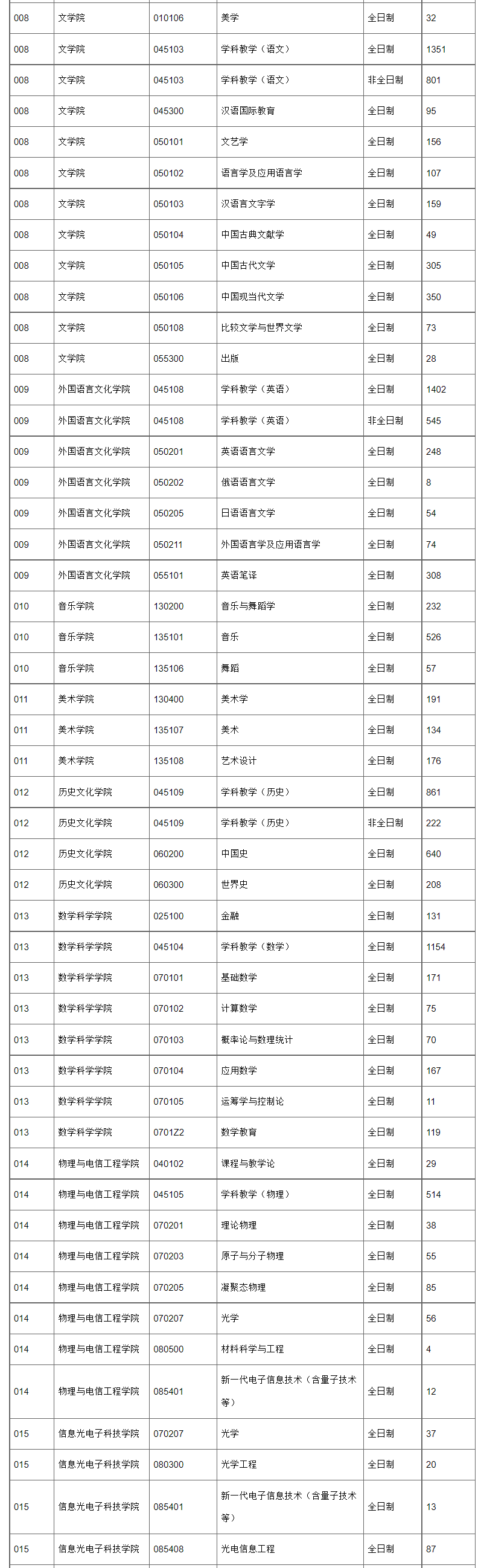 报录比！华南师范大学2022年各专业报录情况统计