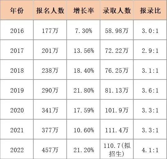22年报考人数增加？各省考研竞争难度有多大！
