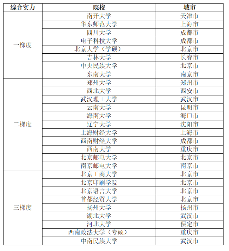 盘点初试成绩占比70%及以上的院校
