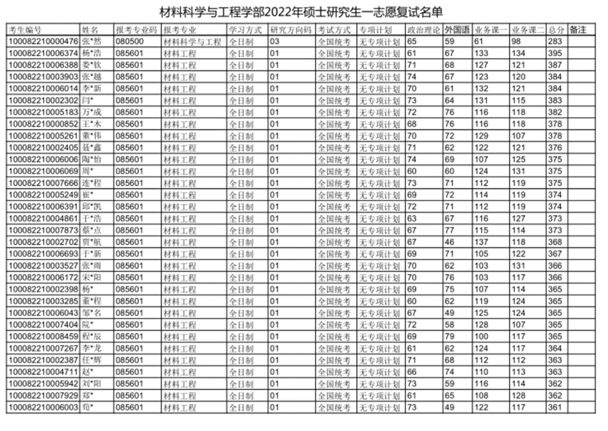 北京科技大学复试分数线分析