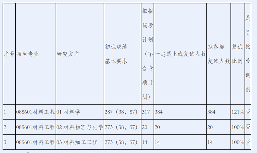 北京科技大学复试分数线分析