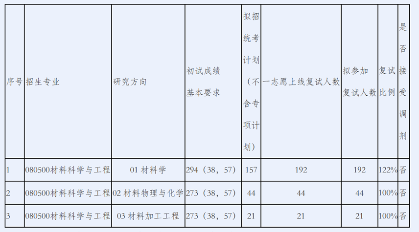 北京科技大学复试分数线分析