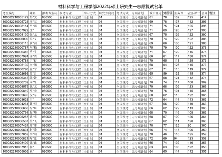 北京科技大学复试分数线分析