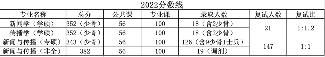 最新！中央民族大学招生专业与初复试科目