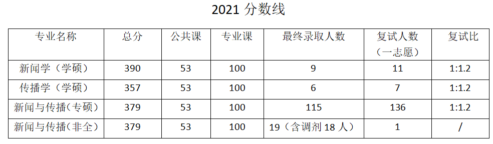 最新！中央民族大学招生专业与初复试科目