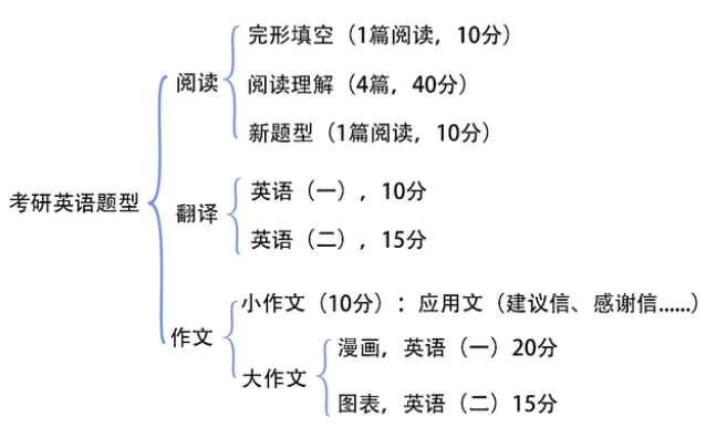 24年考研英语怎么学？请收藏！！