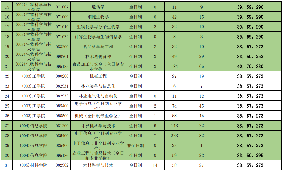 北京林业大学22考研报录比