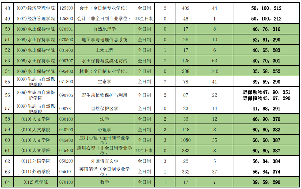 北京林业大学22考研报录比