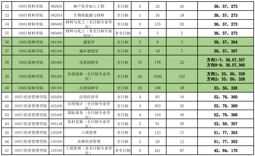 北京林业大学22考研报录比