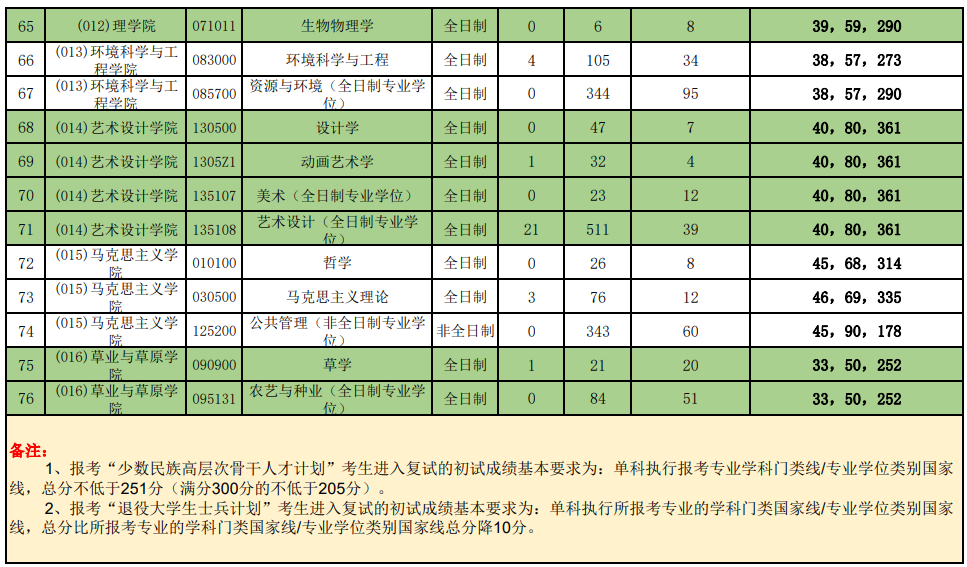 北京林业大学22考研报录比
