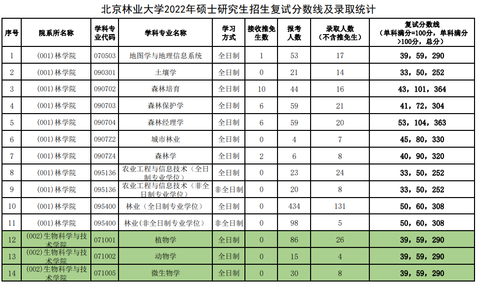 北京林业大学22考研报录比