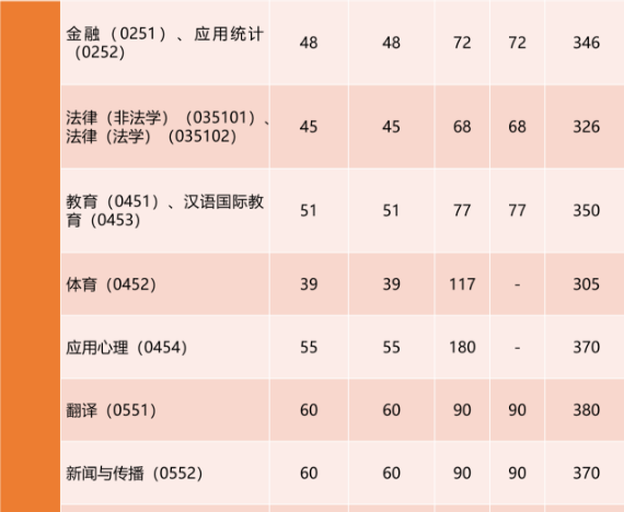 2023同济大学考研复试分数线！