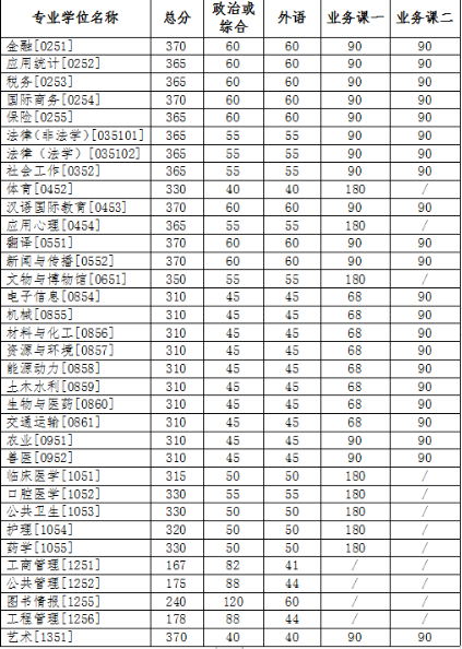 2023年吉林大学硕士研究生复试基本分数线