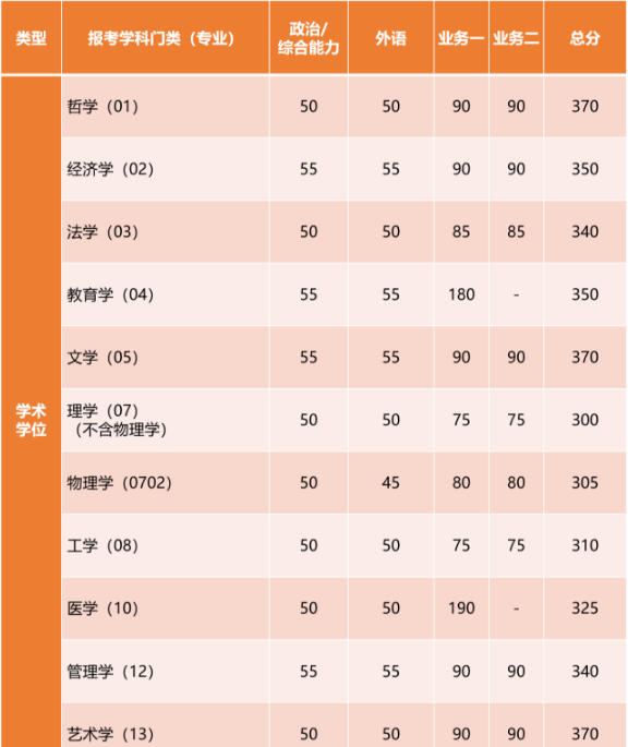 2023同济大学考研复试分数线！