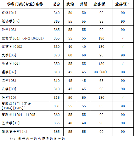 2023年吉林大学硕士研究生复试基本分数线