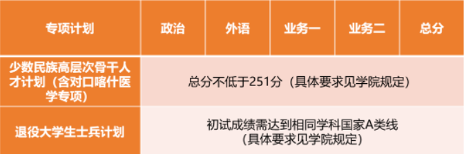 2023同济大学考研复试分数线！
