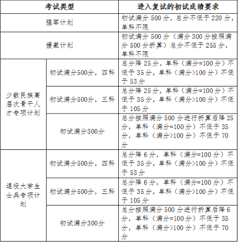2023年吉林大学硕士研究生复试基本分数线