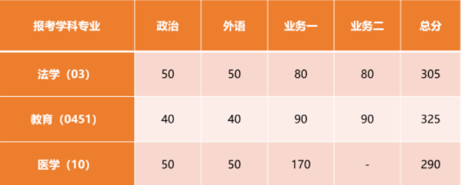 2023同济大学考研复试分数线！