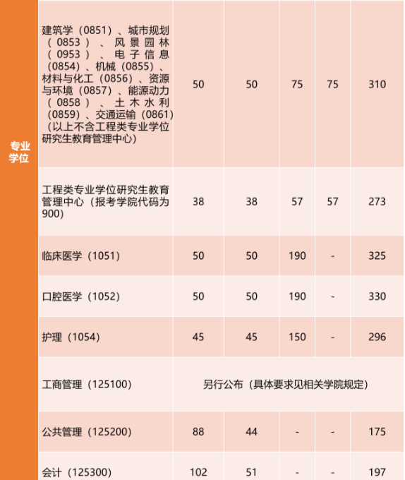 2023同济大学考研复试分数线！