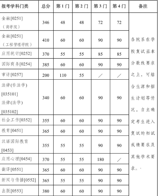 2023年南京大学考研复试分数线公布！