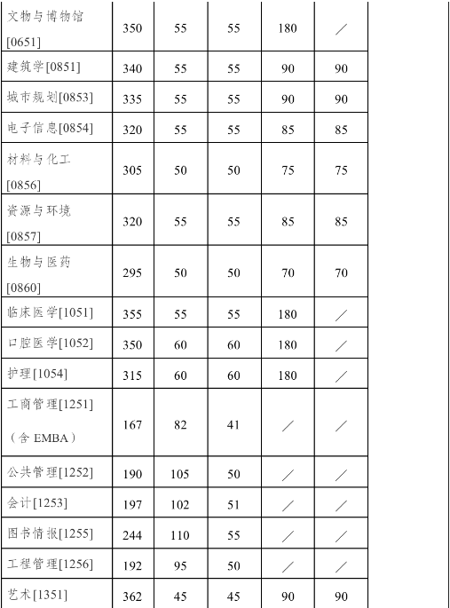 2023年南京大学考研复试分数线公布！
