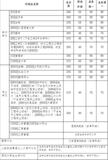 2023年哈工大硕士研究生招生考试复试基本线！