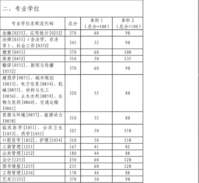 2023年中南大学全国硕士研究生招生考试复试基本分数线
