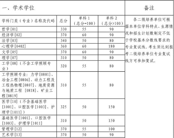 2023年中南大学全国硕士研究生招生考试复试基本分数线