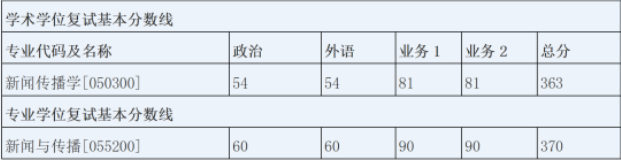 2023年西安交大新媒体学院硕士研究生招生复试录取工作细则