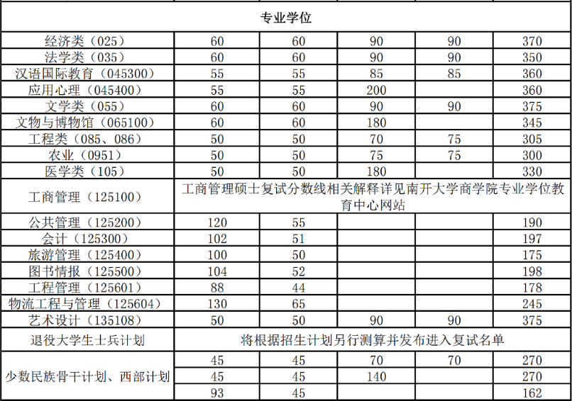 2023年南开大学考研复试基本分数线