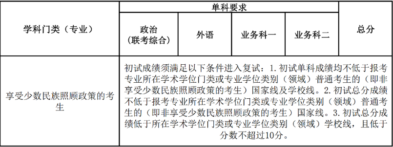 2023年南开大学考研复试基本分数线