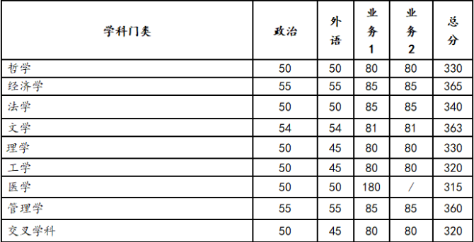 2023年西安交通大学考研复试基本分数线