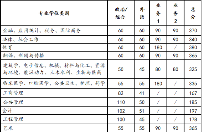 2023年西安交通大学考研复试基本分数线