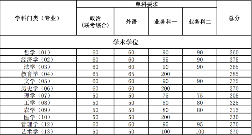 2023年南开大学考研复试基本分数线