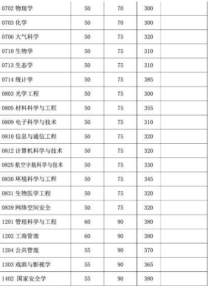 2023年复旦大学硕士生招生考试复试基本分数线！