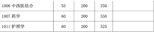 2023年复旦大学硕士生招生考试复试基本分数线！