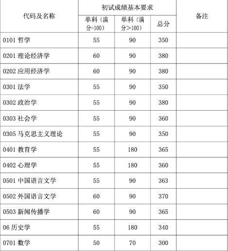 2023年复旦大学硕士生招生考试复试基本分数线！