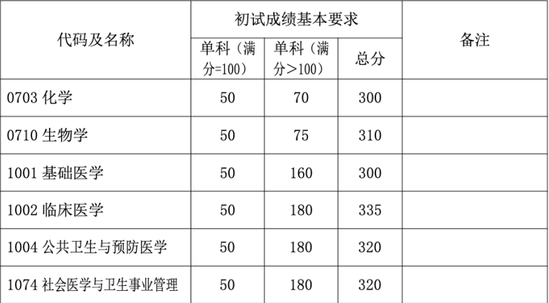 2023年复旦大学硕士生招生考试复试基本分数线！